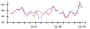 ｐｌｕｓｚｅｒｏの値上がり確率推移