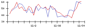 ｎｏｔｅの値上がり確率推移