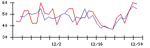 日本興業の値上がり確率推移