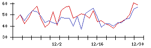 日本精線の値上がり確率推移