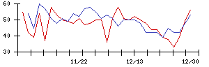 中日本鋳工の値上がり確率推移