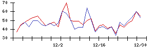 ＩＨＩの値上がり確率推移