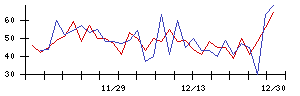 Ｓｍｉｌｅ　Ｈｏｌｄｉｎｇｓの値上がり確率推移