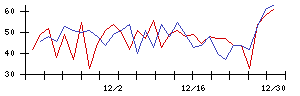 南日本銀行の値上がり確率推移