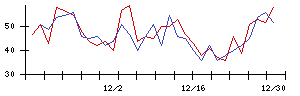 ＣａＳｙの値上がり確率推移