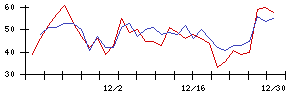 ＧＲＣＳの値上がり確率推移