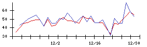 ＡＶｉＣの値上がり確率推移