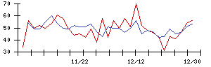 中日本興業の値上がり確率推移