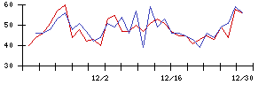 ＳＣＳＫの値上がり確率推移