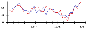 Ｌｉｂ　Ｗｏｒｋの値上がり確率推移