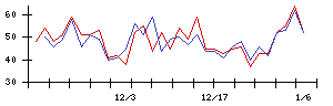 ＹＴＬの値上がり確率推移