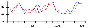 学情の値上がり確率推移