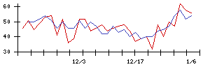 ｆｏｎｆｕｎの値上がり確率推移