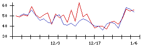 ＡＳＪの値上がり確率推移