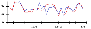 新日本科学の値上がり確率推移