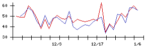 ＲＯＸＸの値上がり確率推移