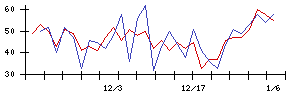 Ｈｍｃｏｍｍの値上がり確率推移