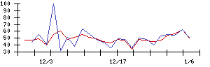 グロービングの値上がり確率推移