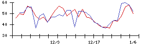 キユーピーの値上がり確率推移
