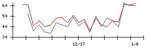 ＴＭＨの値上がり確率推移