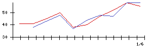 Ｓｙｎｓｐｅｃｔｉｖｅの値上がり確率推移