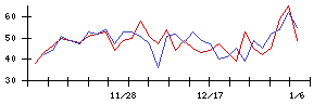 日本調理機の値上がり確率推移