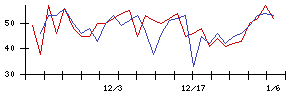 Ｈａｍｅｅの値上がり確率推移