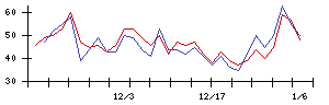 ＳＵＭＣＯの値上がり確率推移