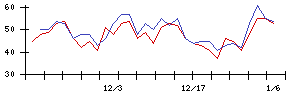 エイチームの値上がり確率推移