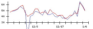 Ａｂａｌａｎｃｅの値上がり確率推移