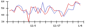 Ａｉｍｉｎｇの値上がり確率推移