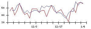 朝日印刷の値上がり確率推移