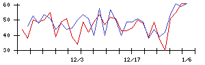 ＢｌｕｅＭｅｍｅの値上がり確率推移