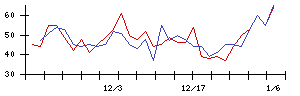 ｉ−ｐｌｕｇの値上がり確率推移