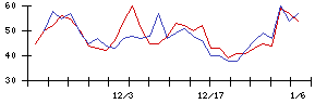 ＵＢＥの値上がり確率推移