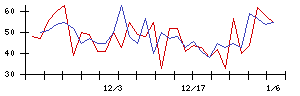 ヒト・コミュニケーションズ・ホールディングスの値上がり確率推移