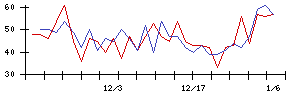 イマジニアの値上がり確率推移