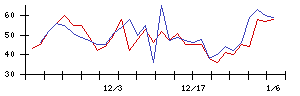 日本ラッドの値上がり確率推移