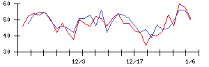 新日本製薬の値上がり確率推移