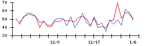 ｅＷｅＬＬの値上がり確率推移