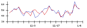 ｐｌｕｓｚｅｒｏの値上がり確率推移