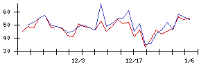 ｔｒｉｐｌａの値上がり確率推移