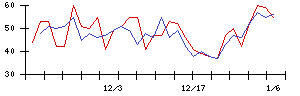 日本興業の値上がり確率推移