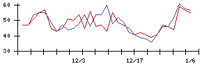 ＴＯＴＯの値上がり確率推移