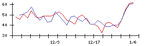 新東の値上がり確率推移