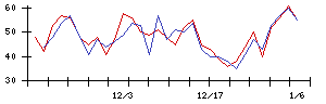 Ｌａｂｏｒｏ．ＡＩの値上がり確率推移