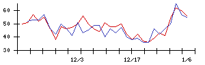 ＡＶＩＬＥＮの値上がり確率推移