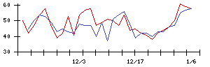 日本精線の値上がり確率推移