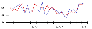 ＳＭＣの値上がり確率推移