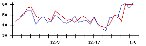 ＴＯＷＡの値上がり確率推移